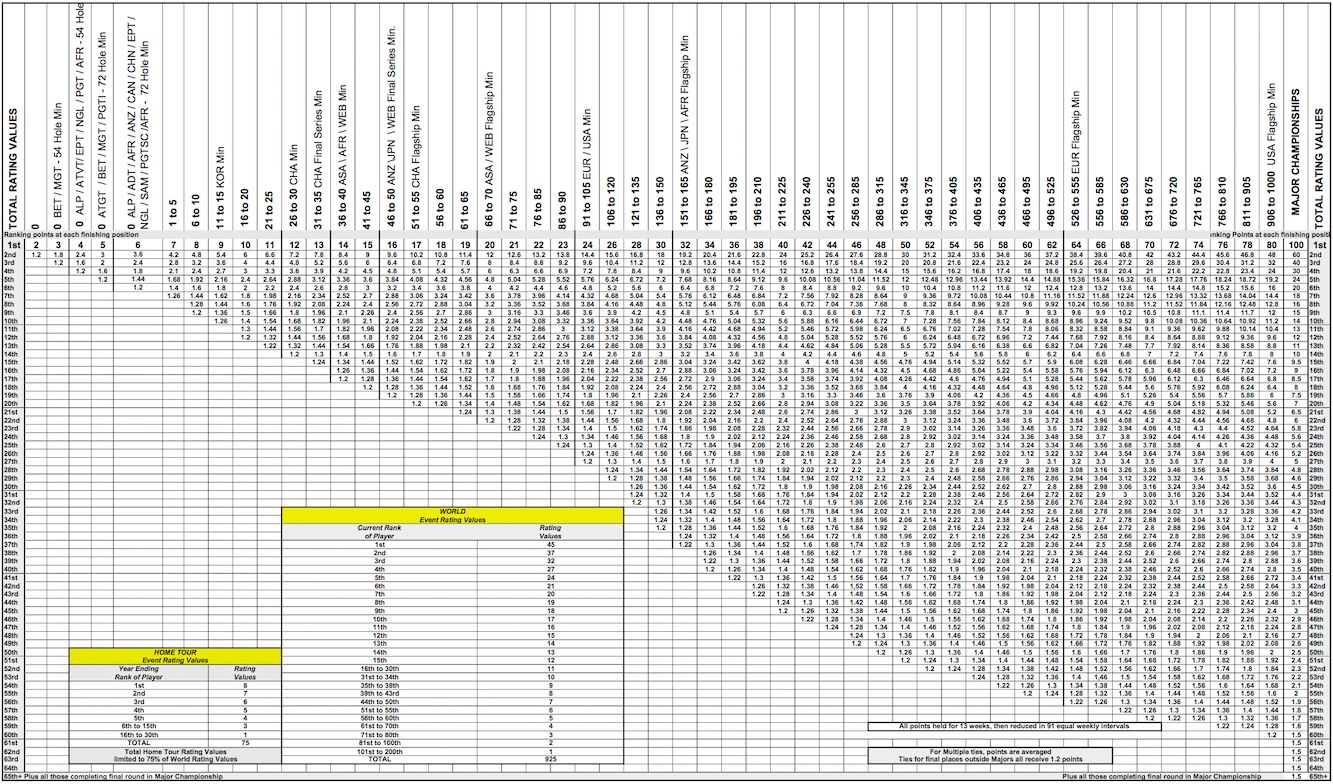 A chart that displays the World Ranking Point Distribution Based on a Tournament's Strength of Field