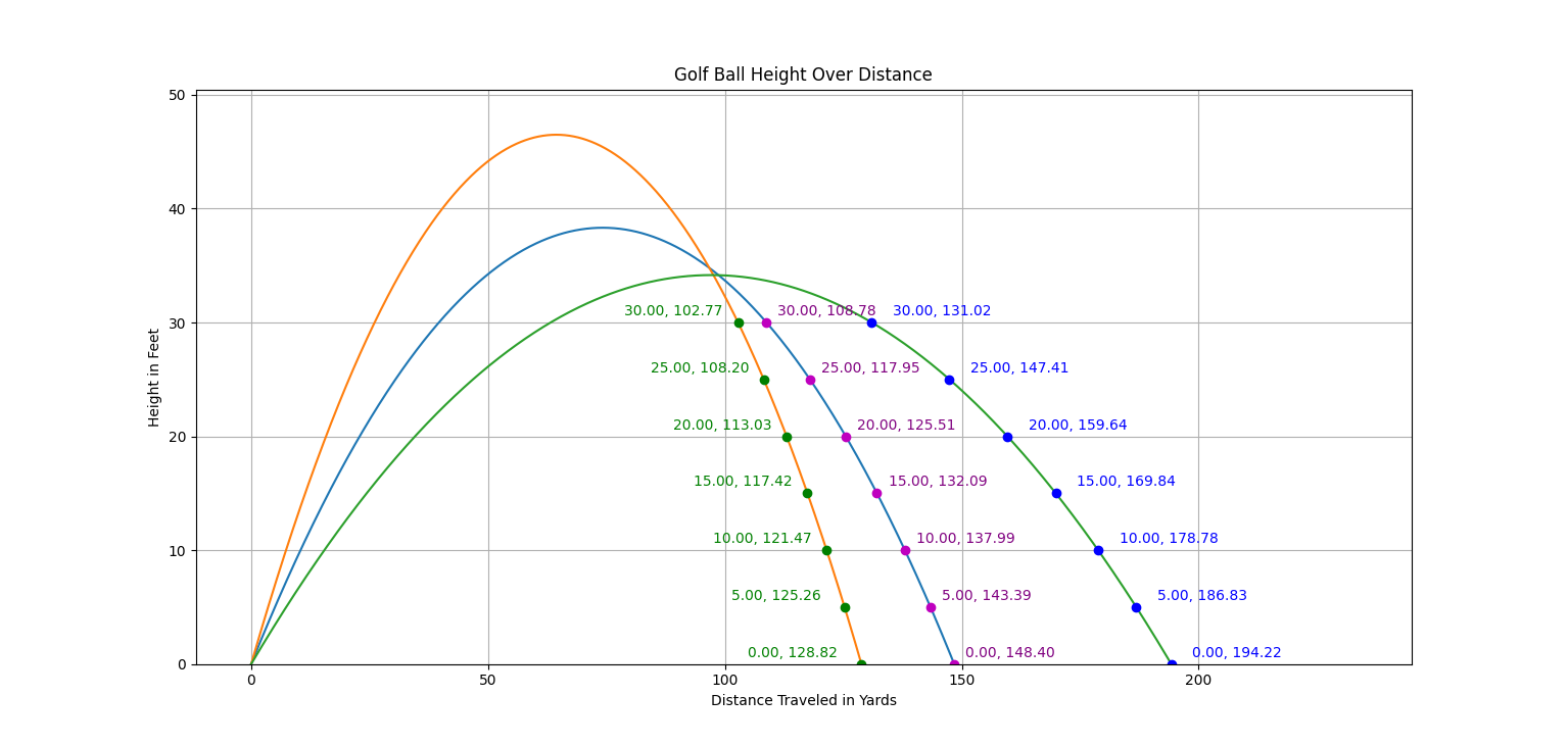 An X and Y graph that maps the height of a golf ball's flight over its horizontal distance. There are three curves representing the flight of a Pitching Wedge, 7-iron, and Driver